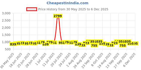 myntra.com Mast & Harbour Women Jogger High-Rise Heavy Fade Stretchable Jeans mast & harbour Price History Graph from 30 May 2025 to 5 Dec 2025