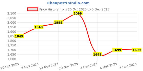 myntra.com Mast & Harbour Women Lapel Collar Solid Sherpa Jacket mast & harbour Price History Graph from 20 Oct 2025 to 4 Dec 2025