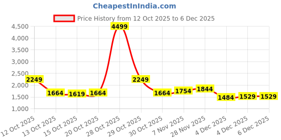 myntra.com Mast & Harbour Women Lapel Collar Solid Tailored Jacket mast & harbour Price History Graph from 12 Oct 2025 to 6 Dec 2025