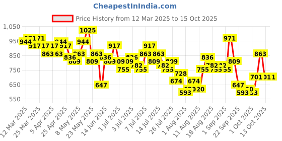 myntra.com Mast & Harbour Women Light Fade Bleached Stretchable Jeans mast & harbour Price History Graph from 12 Mar 2025 to 15 Oct 2025