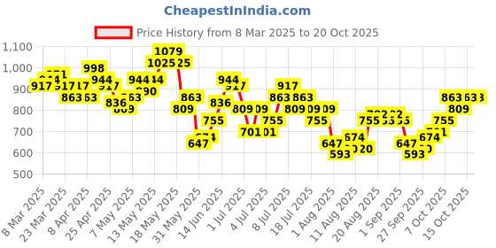 myntra.com Mast & Harbour Women Light Fade Flared Baggy Stretchable Jeans mast & harbour Price History Graph from 8 Mar 2025 to 19 Oct 2025