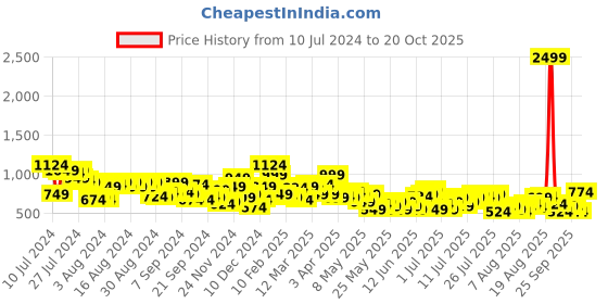 myntra.com Mast & Harbour Women Light Fade Jeans mast & harbour Price History Graph from 10 Jul 2024 to 20 Oct 2025