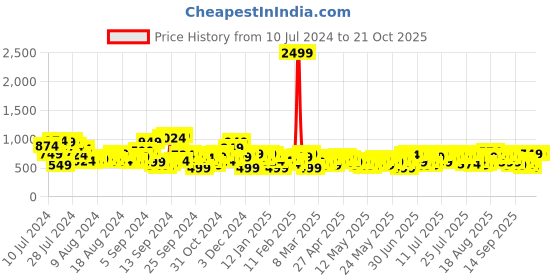 myntra.com Mast & Harbour Women Light Fade Jeans mast & harbour Price History Graph from 10 Jul 2024 to 21 Oct 2025