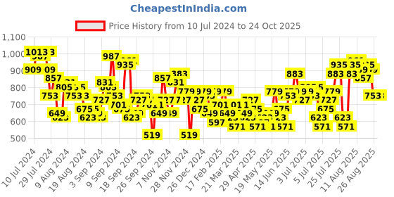 myntra.com Mast & Harbour Women Light Fade Jeans mast & harbour Price History Graph from 10 Jul 2024 to 24 Oct 2025