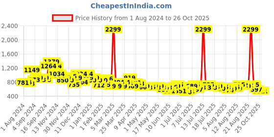 myntra.com Mast & Harbour Women Light Fade Mom Fit Stretchable Jeans mast & harbour Price History Graph from 1 Aug 2024 to 26 Oct 2025