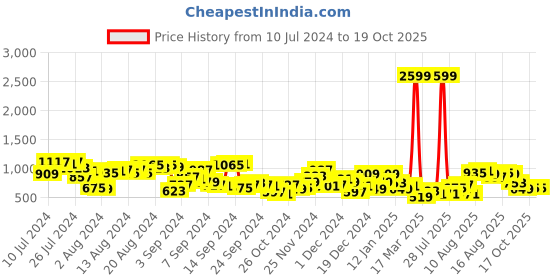 myntra.com Mast & Harbour Women Light Fade Stretchable Baggy Fit Jeans mast & harbour Price History Graph from 10 Jul 2024 to 19 Oct 2025