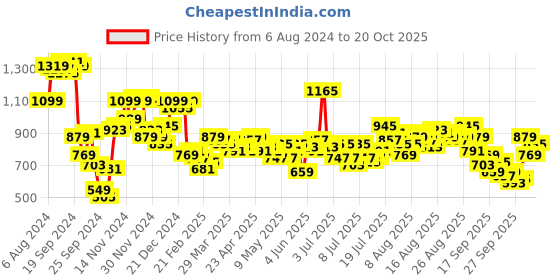 myntra.com Mast & Harbour Women Light Fade Stretchable Cargo Style Jeans With Side Slits mast & harbour Price History Graph from 6 Aug 2024 to 15 Oct 2025