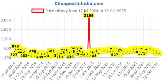 myntra.com Mast & Harbour Women Light Fade Stretchable Jeans mast & harbour Price History Graph from 17 Jul 2024 to 16 Oct 2025