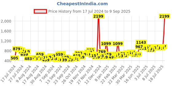 myntra.com Mast & Harbour Women Light Fade Stretchable Jeans mast & harbour Price History Graph from 17 Jul 2024 to 9 Sep 2025