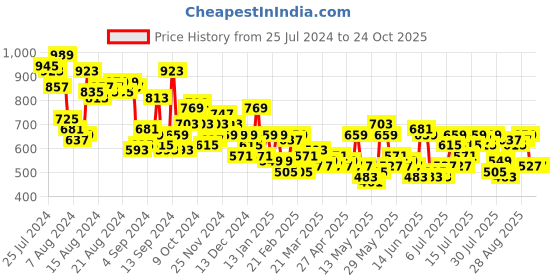 myntra.com Mast & Harbour Women Light Fade Stretchable Jeans mast & harbour Price History Graph from 25 Jul 2024 to 24 Oct 2025
