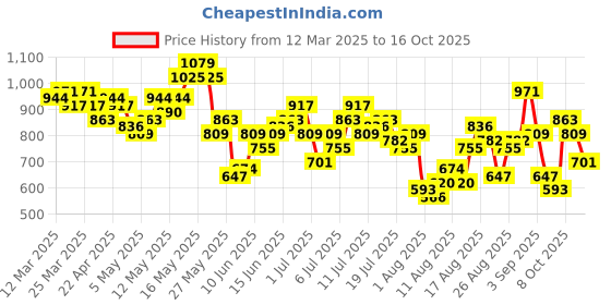 myntra.com Mast & Harbour Women Light Fade Stretchable Jeans mast & harbour Price History Graph from 12 Mar 2025 to 16 Oct 2025