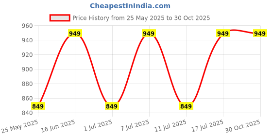 myntra.com Mast & Harbour Women Light Weight and Comfortable Kitten Heels Pumps mast & harbour Price History Graph from 25 May 2025 to 29 Oct 2025