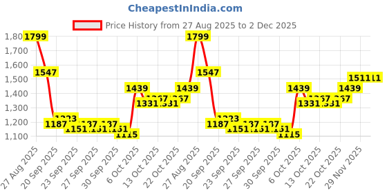 myntra.com Mast & Harbour Women Longline Front-Open mast & harbour Price History Graph from 27 Aug 2025 to 2 Dec 2025