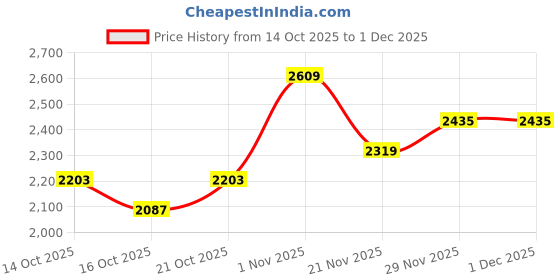 myntra.com Mast & Harbour Women Longline Open Front Jacket mast & harbour Price History Graph from 14 Oct 2025 to 30 Nov 2025