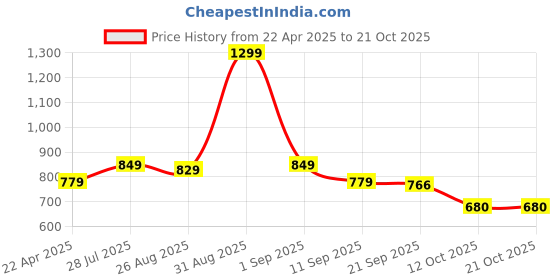 myntra.com Mast & Harbour Women Loose Fit High-Rise Pleated Wide Leg Trousers mast & harbour Price History Graph from 22 Apr 2025 to 20 Oct 2025