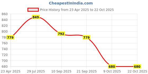 myntra.com Mast & Harbour Women Loose Fit Wide Leg High-Rise Trousers mast & harbour Price History Graph from 23 Apr 2025 to 21 Oct 2025