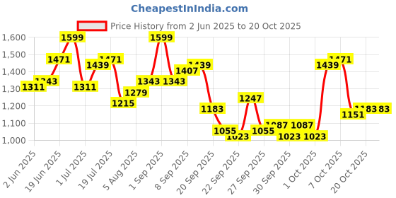 myntra.com Mast & Harbour Women Low Distress Jeans mast & harbour Price History Graph from 2 Jun 2025 to 20 Oct 2025