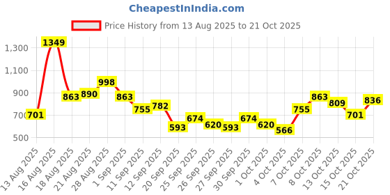 myntra.com Mast & Harbour Women Low-Rise Cargo-Style Wide Leg Jeans mast & harbour Price History Graph from 13 Aug 2025 to 21 Oct 2025