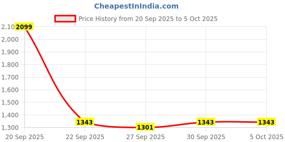 myntra.com Mast & Harbour Women Mandarin Collar Abstract Printed Open Front Jacket mast & harbour Price History Graph from 20 Sep 2025 to 4 Oct 2025