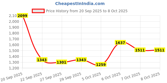 myntra.com Mast & Harbour Women Mandarin Collar Abstract Printed Open Front Jacket mast & harbour Price History Graph from 20 Sep 2025 to 7 Oct 2025