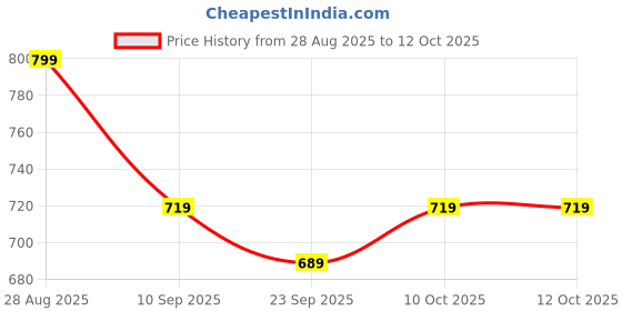 myntra.com Mast & Harbour Women Mandarin Collar Open Blazer with Trouser Co-ord set mast & harbour Price History Graph from 28 Aug 2025 to 11 Oct 2025