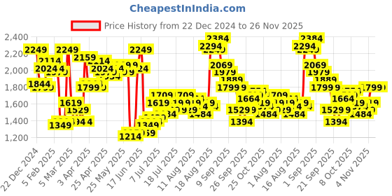 myntra.com Mast & Harbour Women Maroon Solid Front-Open Blazer with Belt mast & harbour Price History Graph from 22 Dec 2024 to 26 Nov 2025