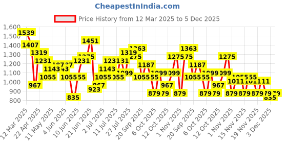 myntra.com Mast & Harbour Women Medium Backpack mast & harbour Price History Graph from 12 Mar 2025 to 5 Dec 2025