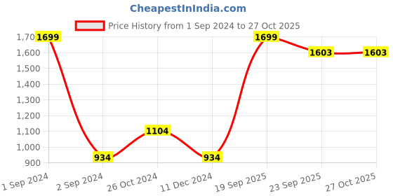 myntra.com Mast & Harbour Women Mid-Rise Denim Shorts mast & harbour Price History Graph from 1 Sep 2024 to 27 Oct 2025