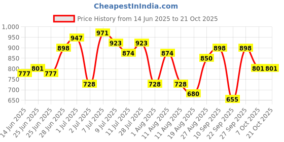 myntra.com Mast & Harbour Women Mid-Rise Jeans mast & harbour Price History Graph from 14 Jun 2025 to 20 Oct 2025