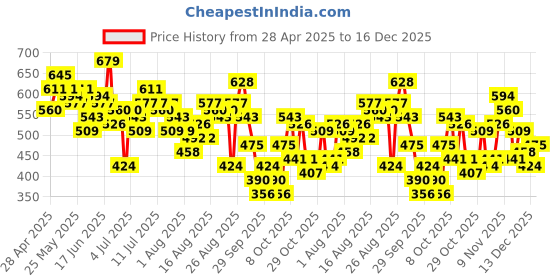 myntra.com Mast & Harbour Women Mid-Rise Pure Cotton Shorts with Belt mast & harbour Price History Graph from 28 Apr 2025 to 16 Dec 2025