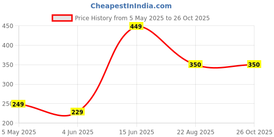 myntra.com Mast & Harbour Women Mid-Rise Relaxed Fit Outdoor Antimicrobial Technology Regular Shorts mast & harbour Price History Graph from 5 May 2025 to 25 Oct 2025