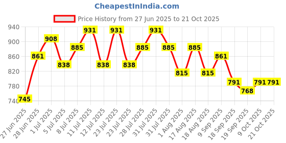 myntra.com Mast & Harbour Women Mid-Rise Stretchable Slim Fit Jeans mast & harbour Price History Graph from 27 Jun 2025 to 21 Oct 2025