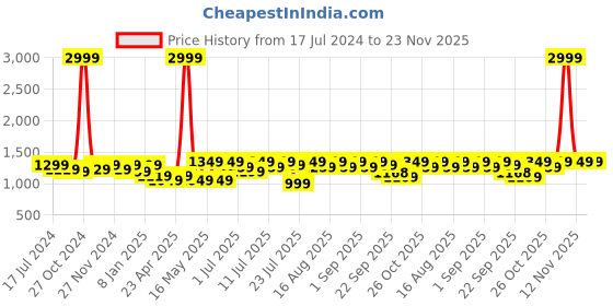 myntra.com Mast & Harbour Women Mid Top Block Heeled Boots mast & harbour Price History Graph from 17 Jul 2024 to 23 Nov 2025