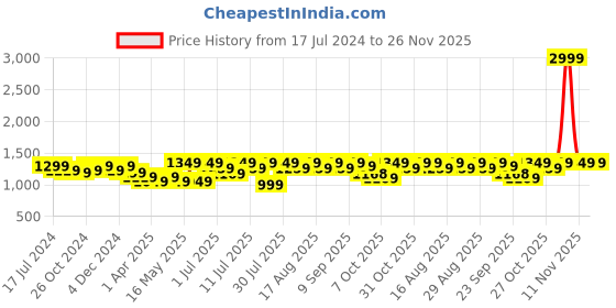 myntra.com Mast & Harbour Women Mid Top Block Heeled Boots mast & harbour Price History Graph from 17 Jul 2024 to 25 Nov 2025