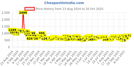 myntra.com Mast & Harbour Women Mildly Distressed Stretchable Straight Jeans mast & harbour Price History Graph from 23 Aug 2024 to 19 Oct 2025