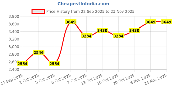 myntra.com Mast & Harbour Women Mock Collar Colourblocked Padded Jacket mast & harbour Price History Graph from 22 Sep 2025 to 22 Nov 2025