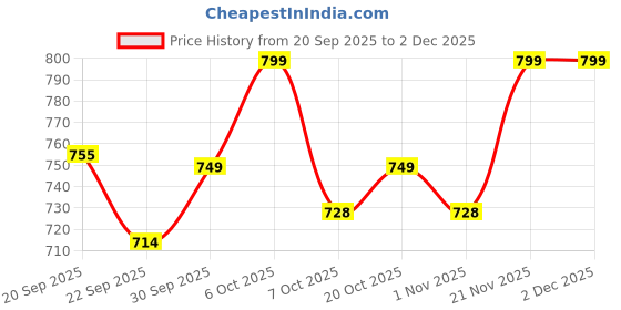myntra.com Mast & Harbour Women Mojaris Flats mast & harbour Price History Graph from 20 Sep 2025 to 1 Dec 2025