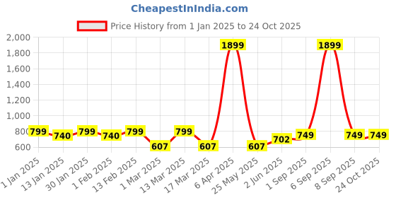 myntra.com Mast & Harbour Women Mom Fit Light Fade Jeans mast & harbour Price History Graph from 1 Jan 2025 to 24 Oct 2025
