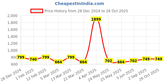 myntra.com Mast & Harbour Women Mom Fit Light Fade Jeans mast & harbour Price History Graph from 28 Dec 2024 to 25 Oct 2025