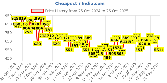 myntra.com Mast & Harbour Women Mom-Fit Light Fade Stretchable Cropped Jeans mast & harbour Price History Graph from 25 Oct 2024 to 26 Oct 2025