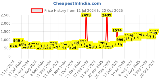 myntra.com Mast & Harbour Women Mom Fit Stretchable Jeans mast & harbour Price History Graph from 11 Jul 2024 to 20 Oct 2025