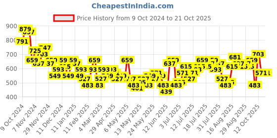 myntra.com Mast & Harbour Women Mom Fit Stretchable Jeans mast & harbour Price History Graph from 9 Oct 2024 to 21 Oct 2025