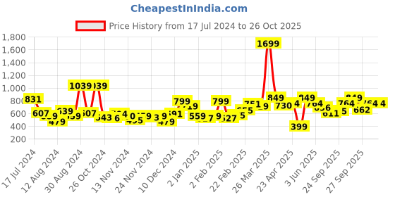 myntra.com Mast & Harbour Women Mustard Yellow Solid Hooded Sweatshirt mast & harbour Price History Graph from 17 Jul 2024 to 25 Oct 2025