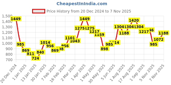 myntra.com Mast & Harbour Women Mustard Yellow Solid Tailored Jacket mast & harbour Price History Graph from 20 Dec 2024 to 7 Nov 2025