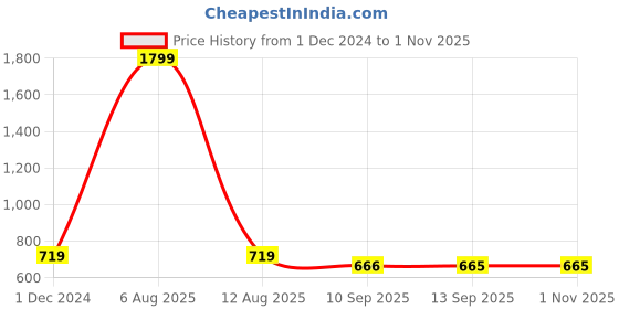 myntra.com Mast & Harbour Women Navy Blue & White Printed Night suit mast & harbour Price History Graph from 1 Dec 2024 to 30 Oct 2025