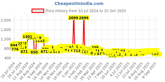 myntra.com Mast & Harbour Women Navy Blue Mom Fit Stretchable Jeans mast & harbour Price History Graph from 10 Jul 2024 to 25 Oct 2025