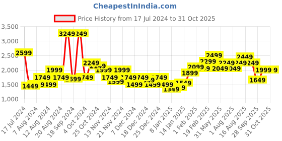 myntra.com Mast & Harbour Women Navy Blue Tailored Jacket mast & harbour Price History Graph from 17 Jul 2024 to 30 Oct 2025