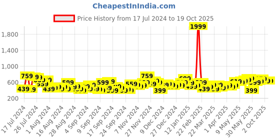 myntra.com Mast & Harbour Women Navy Blue Wide Leg Slash Knee Stretchable Jeans mast & harbour Price History Graph from 17 Jul 2024 to 19 Oct 2025