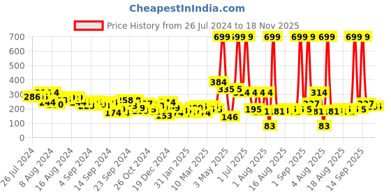 myntra.com Mast & Harbour Women Neon Orange Solid Round Neck T-shirt mast & harbour Price History Graph from 26 Jul 2024 to 17 Nov 2025