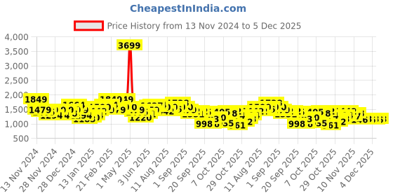 myntra.com Mast & Harbour Women No Tailored Jacket mast & harbour Price History Graph from 13 Nov 2024 to 5 Dec 2025